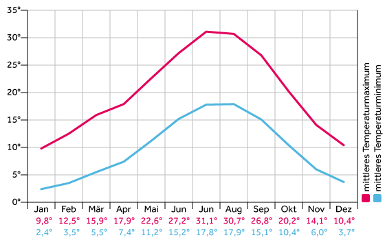 Klimadiagramm für Spanien, Costa Brava
